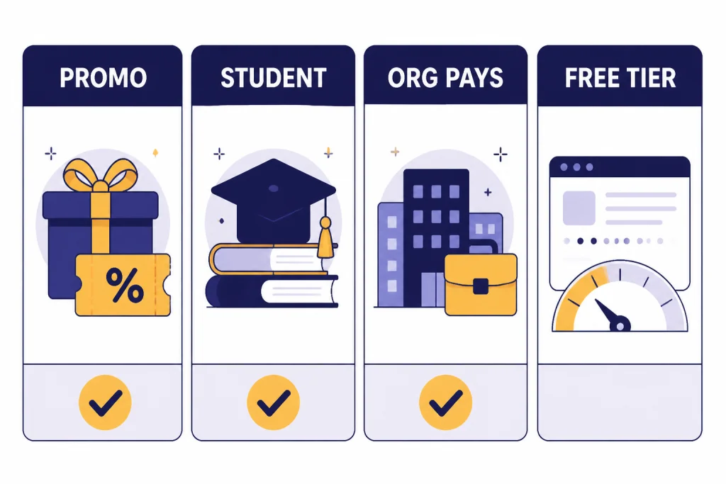 Free Plus Decision Board Decision board with columns labeled PROMO, STUDENT, ORG PAYS, and FREE TIER with checks and a limit gauge.