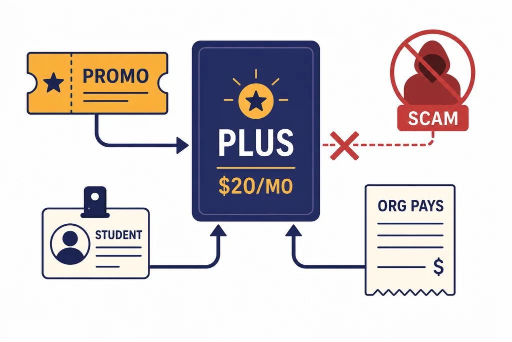 Legal Free Plus Paths Subscription card labeled PLUS $20/MO with paths labeled PROMO, STUDENT, ORG PAYS, and crossed-out SCAM.