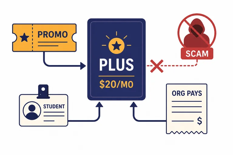 Subscription card labeled PLUS $20/MO with paths labeled PROMO, STUDENT, ORG PAYS, and crossed-out SCAM.