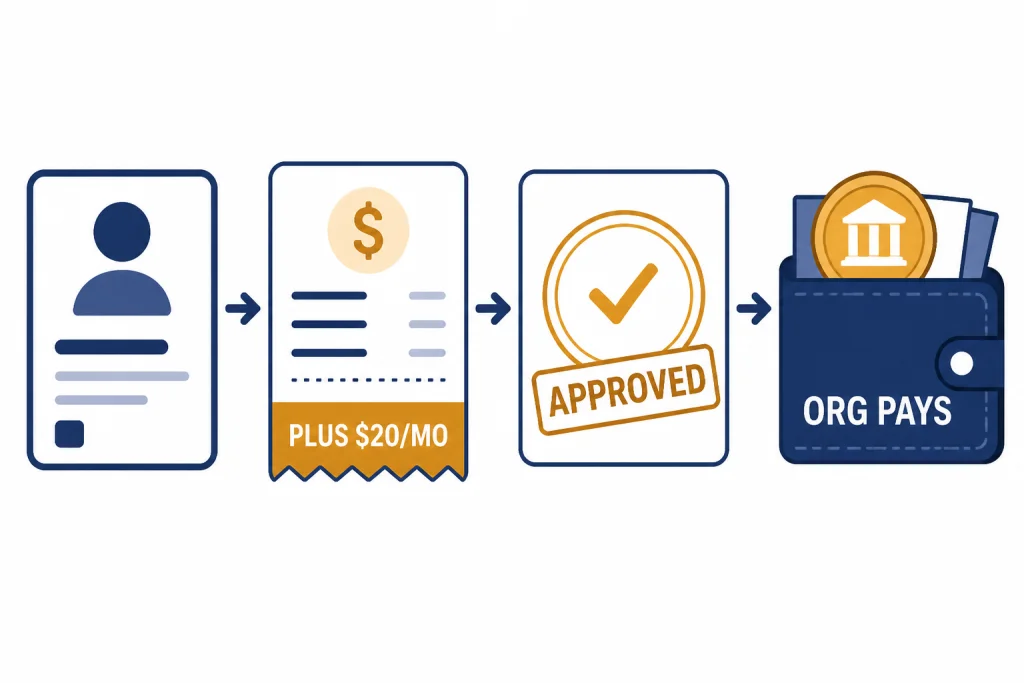 Reimbursement diagram with PLUS $20/MO receipt, APPROVED stamp, ORG PAYS wallet, and connected user card.