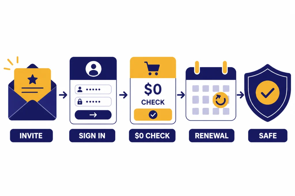 Official Promo Claim Flow Promotion claim flow labeled INVITE, SIGN IN, $0 CHECK, RENEWAL, and SAFE from left to right.