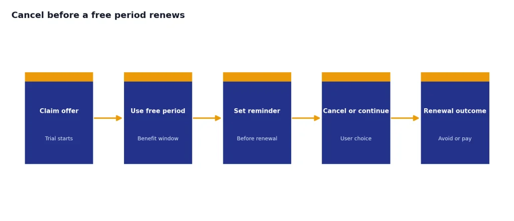 Process with 5 stages: Claim offer, Use free period, Set reminder, Cancel or continue, Renewal outcome.
