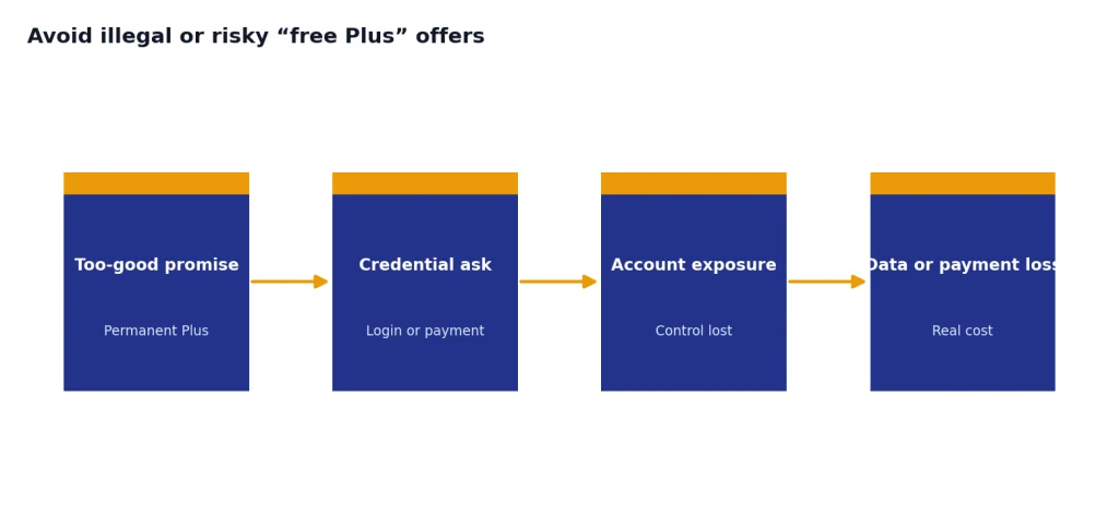 Process with 4 stages: Too-good promise, Credential ask, Account exposure, Data or payment loss.
