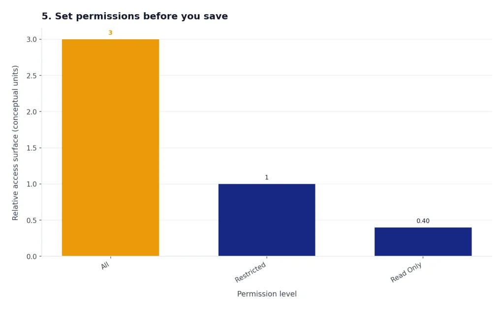 Bar chart: All 3, Restricted 1, Read Only 0.4 relative access surface; All is tallest.