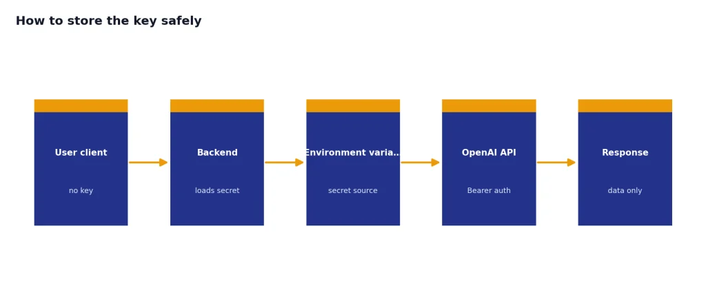 Process stages: User client/no key, Backend/loads secret, Environment variable/secret source, OpenAI API/Bearer auth, Response/data only.