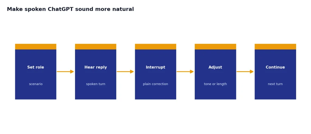 Process with stages labeled set role, hear reply, interrupt, adjust, and continue for a Voice Mode correction loop.
