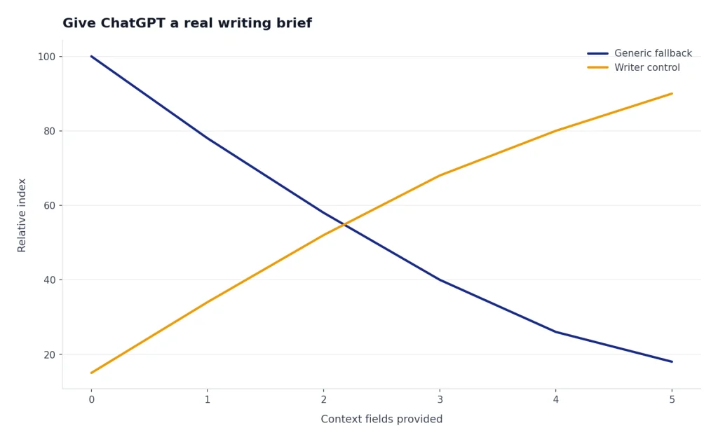 Illustrative chart showing generic fallback decreasing and writer control increasing as more context fields are provided.