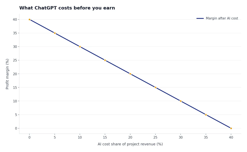 Line chart with Margin series dropping from 40 to 0 as AI cost share rises from 0% to 40% of revenue.