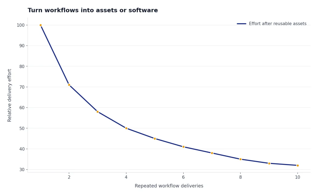 Line chart with Effort series falling from 100 to 32 as repeated deliveries increase from 1 to 10.