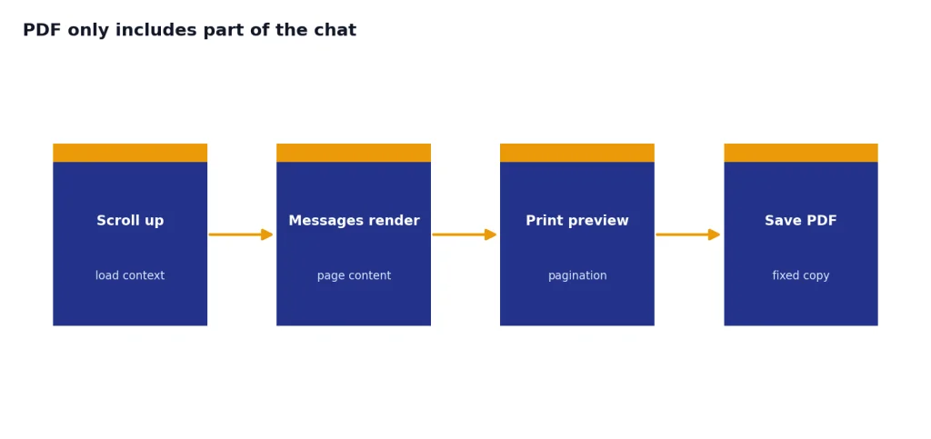Process with 4 stages labeled Scroll up, Messages render, Print preview, Save PDF.