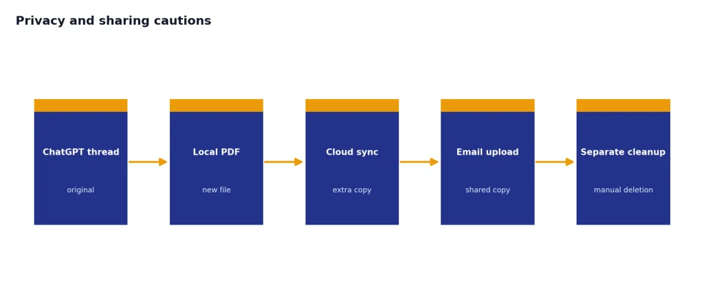 Process with 5 stages labeled ChatGPT thread, Local PDF, Cloud sync, Email upload, Separate cleanup.