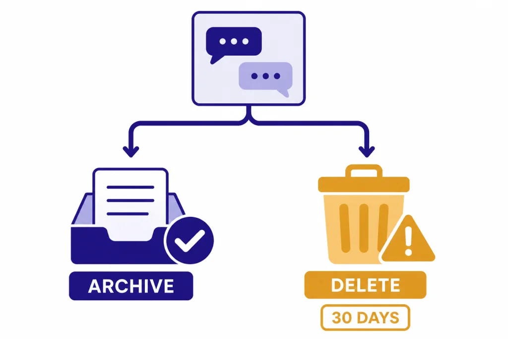 Conversation card splits to ARCHIVE tray and DELETE trash bin with 30 DAYS warning.