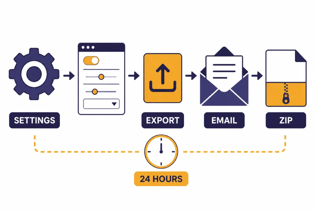 Export flow with SETTINGS, EXPORT, EMAIL, ZIP, and 24 HOURS labels.