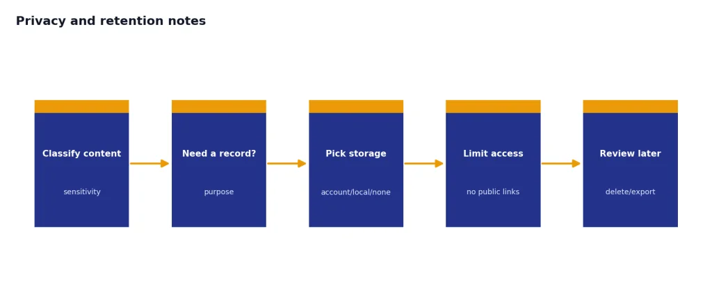 Five-stage privacy process: Classify content, Need a record?, Pick storage, Limit access, Review later.