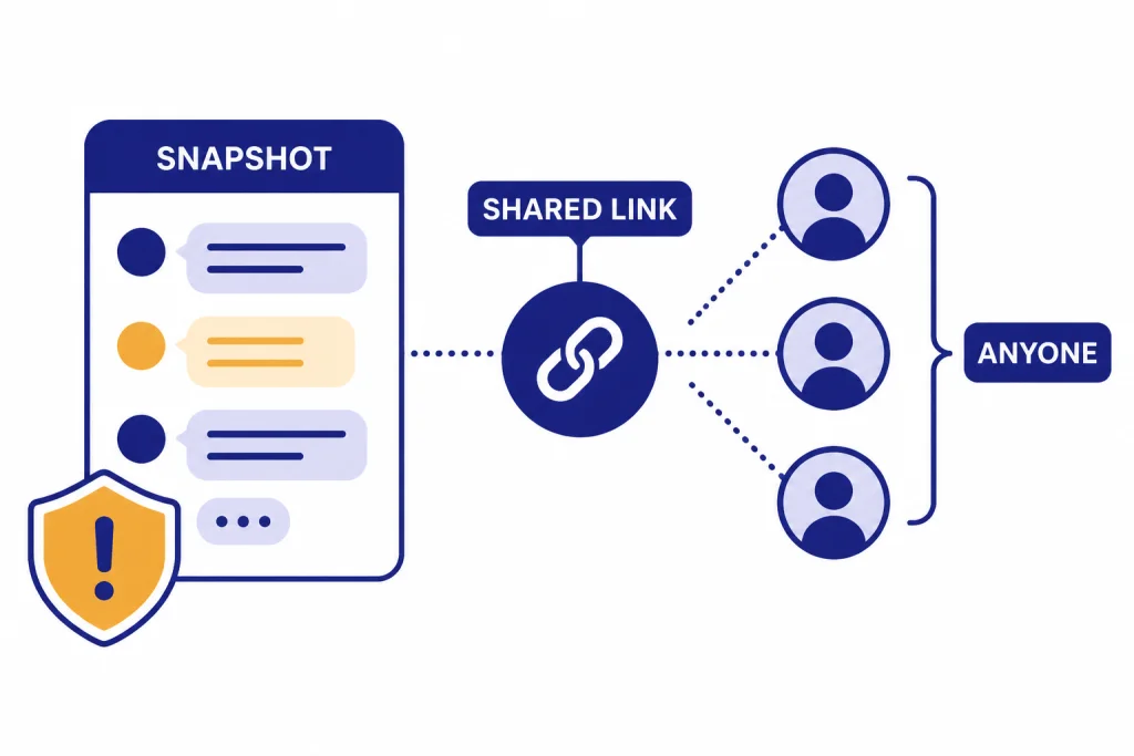 Conversation snapshot labeled SHARED LINK connects to viewers with ANYONE label and caution shield.