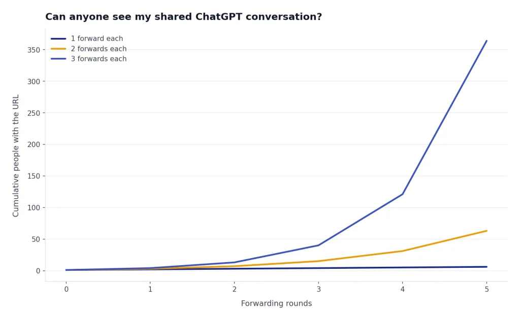 Line chart: forwarding rounds 0–5 grow to 6, 63, and 364 viewers for 1, 2, and 3 forwards each.