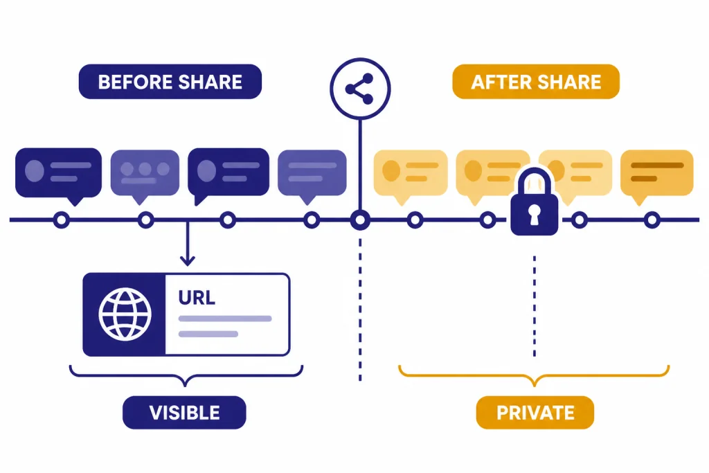 Shared Link Snapshot Chat timeline labeled BEFORE SHARE and VISIBLE before a URL marker, with AFTER SHARE and PRIVATE bubbles locked.
