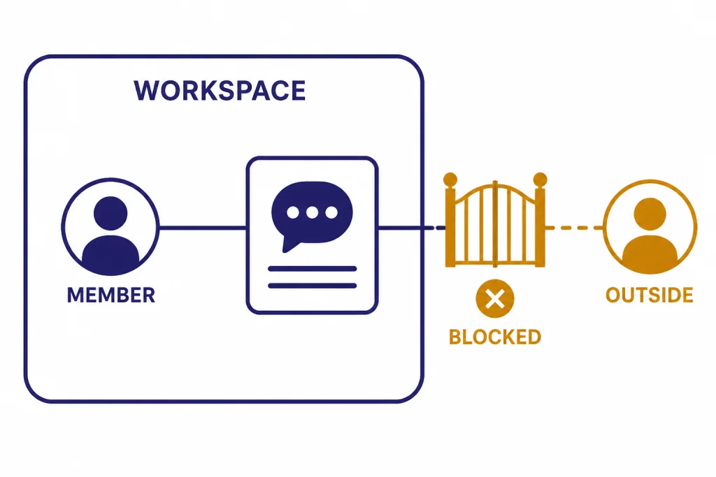 Workspace boundary labeled WORKSPACE with MEMBER allowed and OUTSIDE blocked from the shared chat.