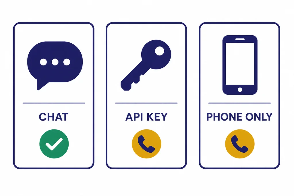 Three access cards labeled CHAT, API KEY, and PHONE ONLY with phone badges on the last two.