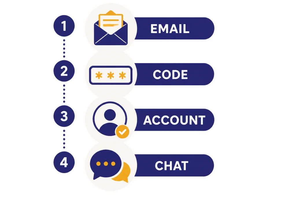 Four-step checklist labeled EMAIL, CODE, ACCOUNT, and CHAT with no phone field.