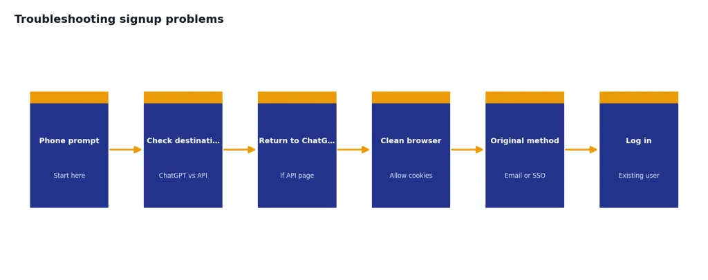 Process with 6 stages: Phone prompt, Check destination, Return to ChatGPT, Clean browser, Original method, Log in.