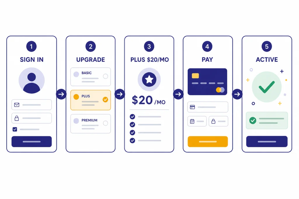 ChatGPT Plus Upgrade Flow Five connected cards labeled SIGN IN, UPGRADE, PLUS $20/MO, PAY, and ACTIVE in an upgrade flow.