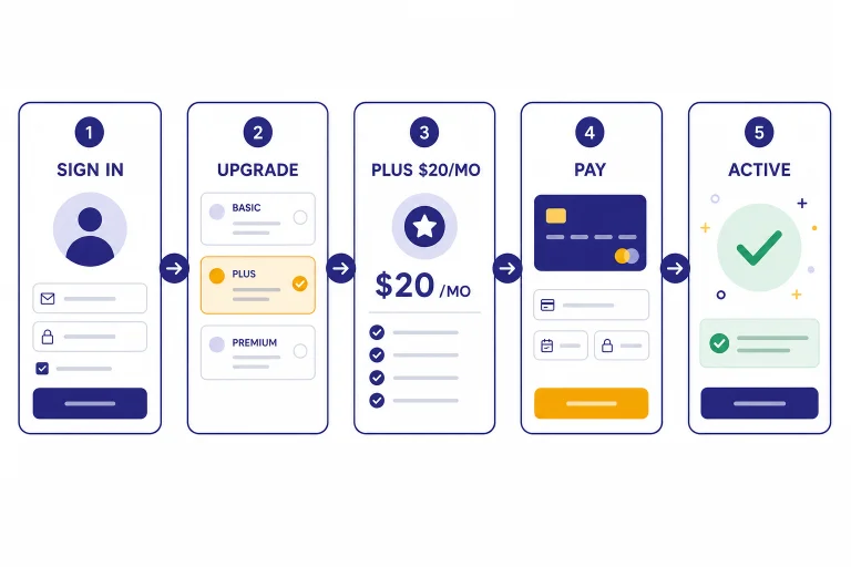 Five connected cards labeled SIGN IN, UPGRADE, PLUS $20/MO, PAY, and ACTIVE in an upgrade flow.