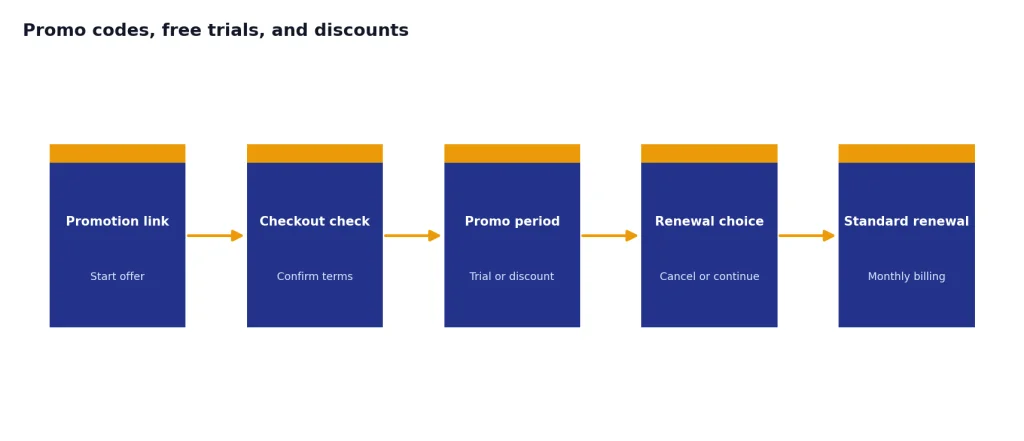 Five-stage process labeled Promotion link, Checkout check, Promo period, Renewal choice, Standard renewal.