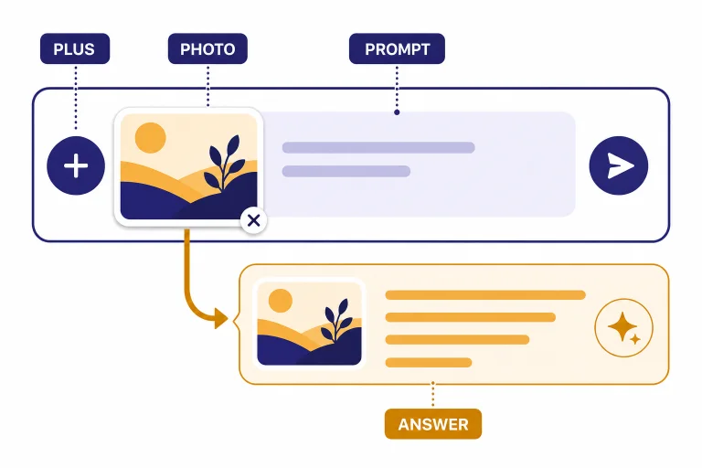 Chat composer with labels PLUS, PHOTO, PROMPT, and ANSWER showing a photo moving into a response bubble.