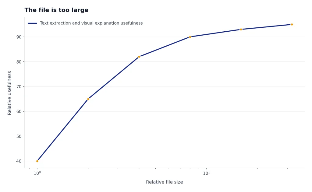 Line chart with relative file size 1 to 32 and usefulness rising from 40 to 95 with diminishing gains.