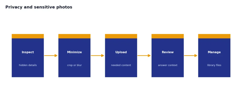 5-stage process: Inspect hidden details, Minimize crop or blur, Upload needed content, Review answer, Manage files.