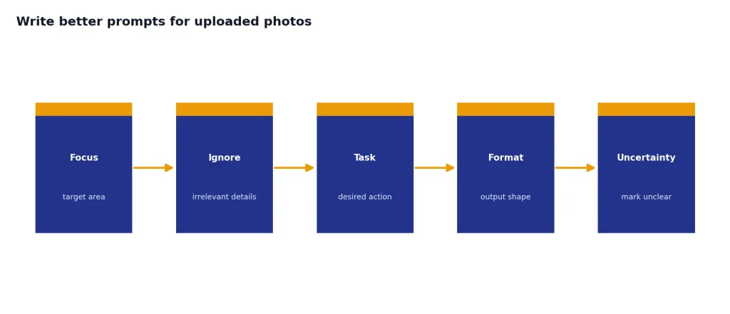 5-stage process: Focus target area, Ignore irrelevant details, Task desired action, Format output shape, Uncertainty mark unclear.