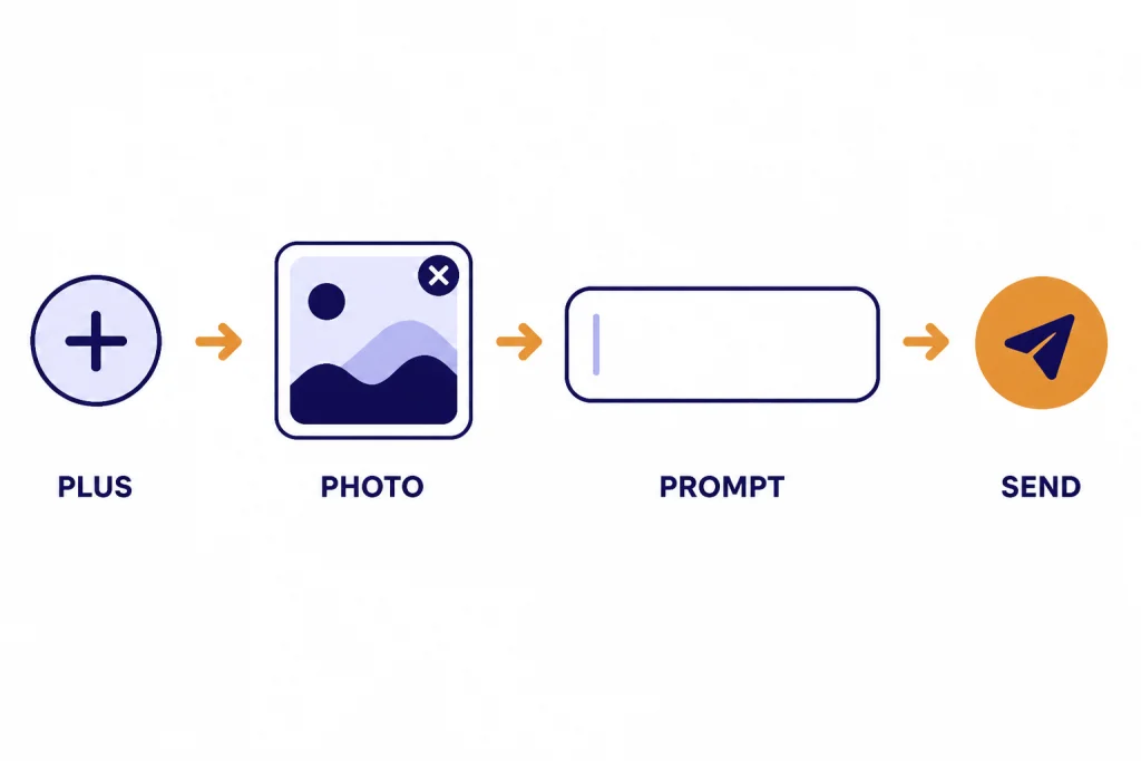 Browser composer sequence labeled PLUS, PHOTO, PROMPT, and SEND for uploading a photo.
