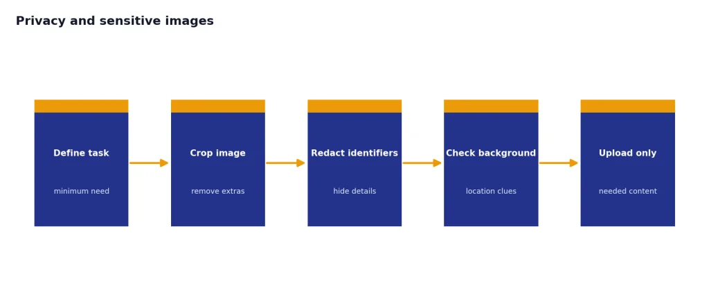 Process with 5 stages: Define task, Crop image, Redact identifiers, Check background, Upload only.