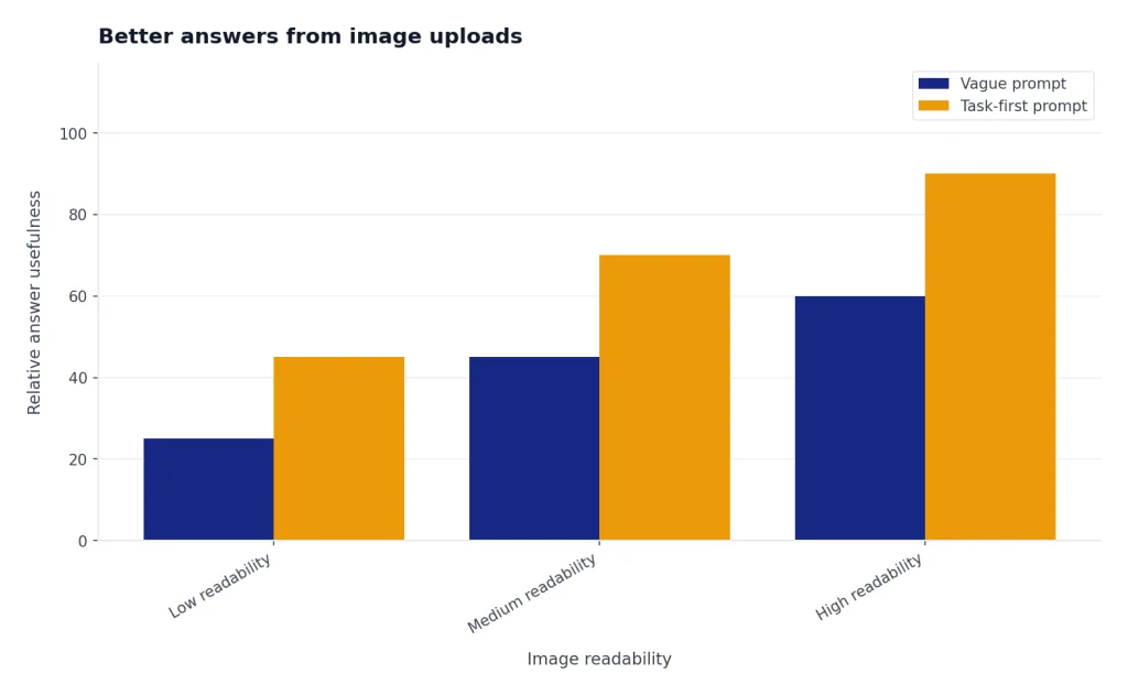 Grouped bars compare Vague prompt and Task-first prompt across Low, Medium, High readability; task-first is higher.