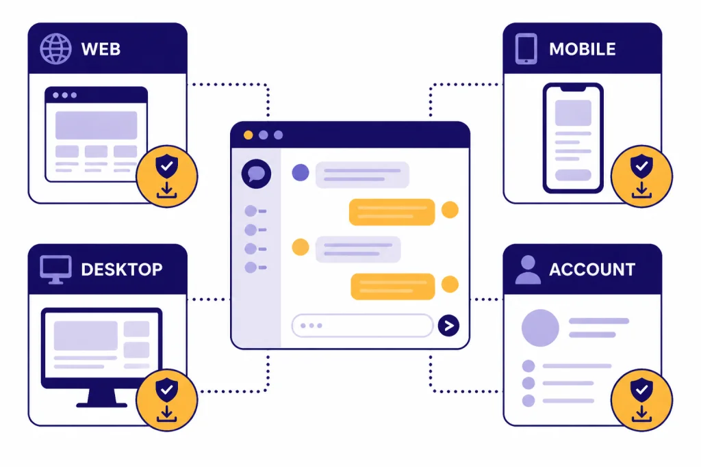 ChatGPT Access Choices Four access cards labeled WEB, MOBILE, DESKTOP, and ACCOUNT arranged around one chat window.