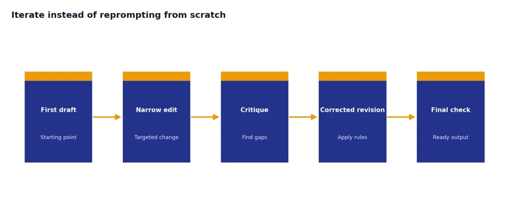 Process with stages First draft, Narrow edit, Critique, Corrected revision, Final check.