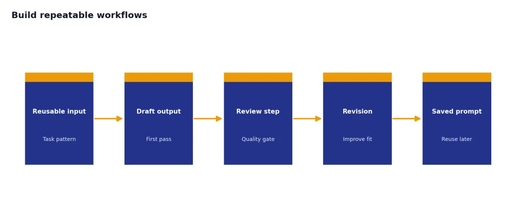 Process with Reusable input, Draft output, Review step, Revision, and Saved prompt stages.