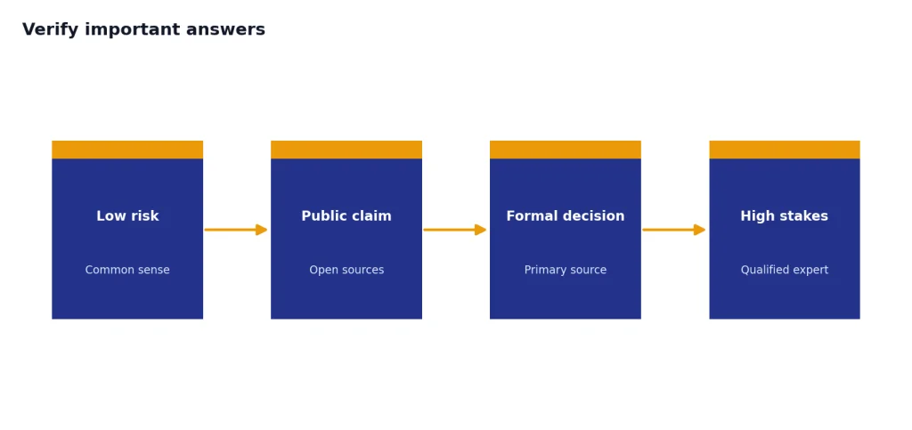 Risk ladder: Low risk/Common sense, Public claim/Open sources, Formal decision/Primary source, High stakes/Qualified expert.