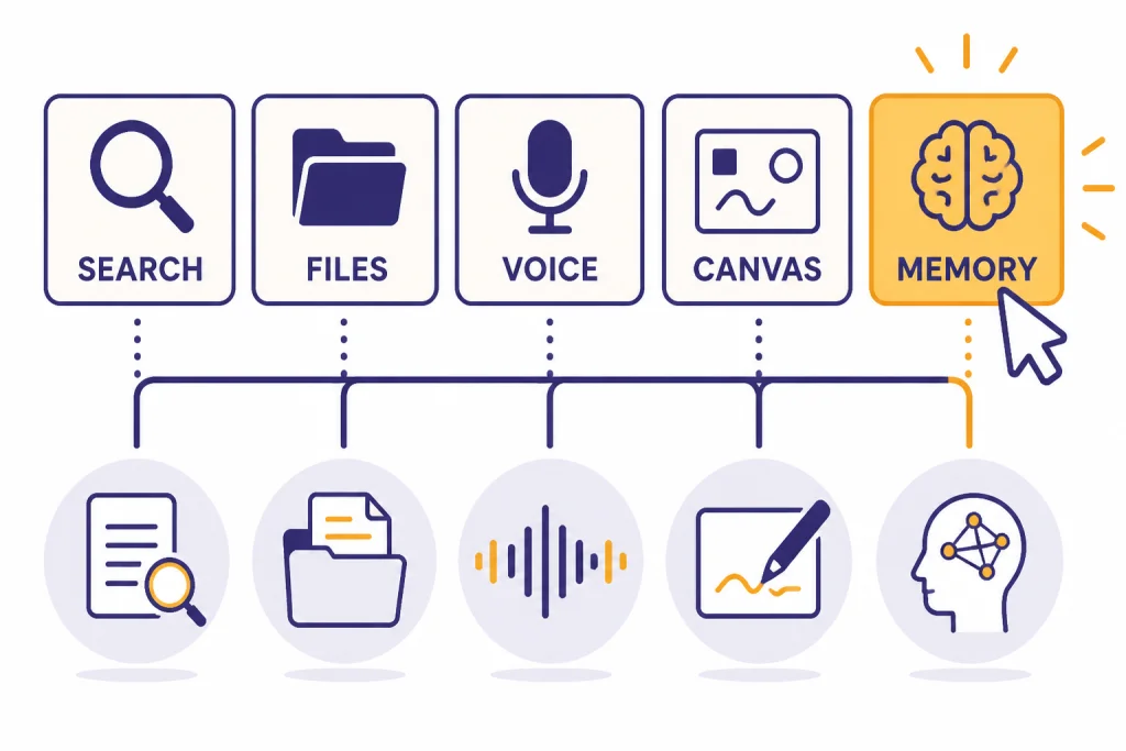 ChatGPT Feature Chooser Feature menu with five tiles labeled SEARCH, FILES, VOICE, CANVAS, and MEMORY.