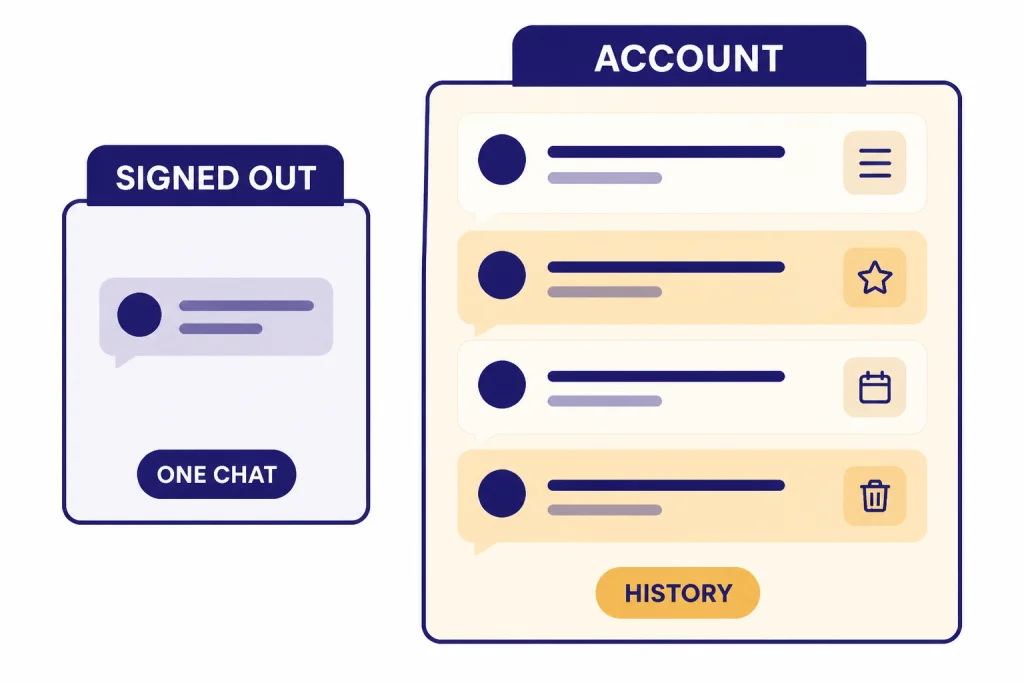 Signed Out Versus Account Two panels labeled SIGNED OUT with ONE CHAT and ACCOUNT with HISTORY, comparing chat storage.