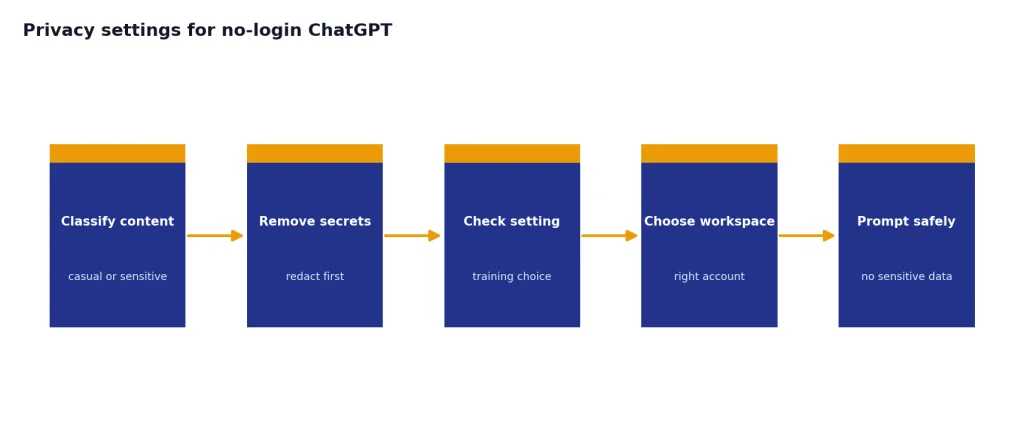 Process: Classify content, Remove secrets, Check setting, Choose workspace, Prompt safely.