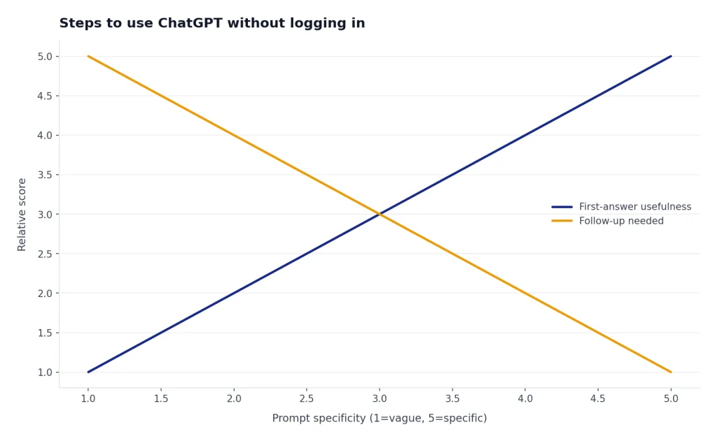 Line chart: specificity 1 to 5 raises First-answer usefulness 1 to 5 and lowers Follow-up needed 5 to 1.