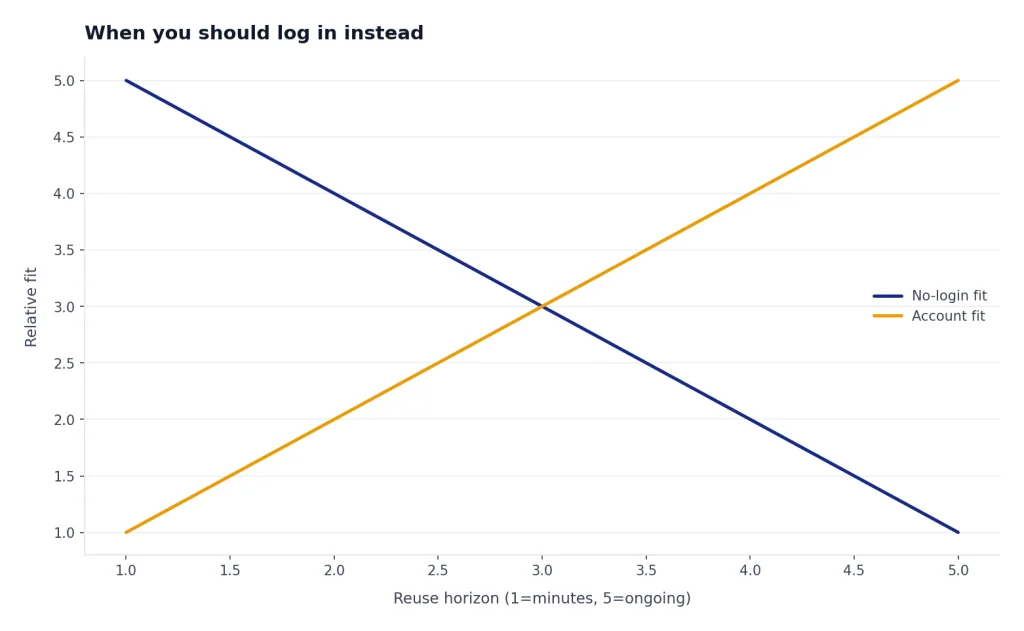 Line chart: reuse horizon 1 to 5 lowers No-login fit 5 to 1 and raises Account fit 1 to 5.