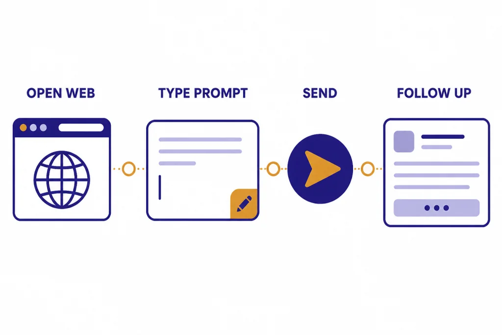 No-Login Chat Steps Four-step flow labeled OPEN WEB, TYPE PROMPT, SEND, and FOLLOW UP from browser to reply card.