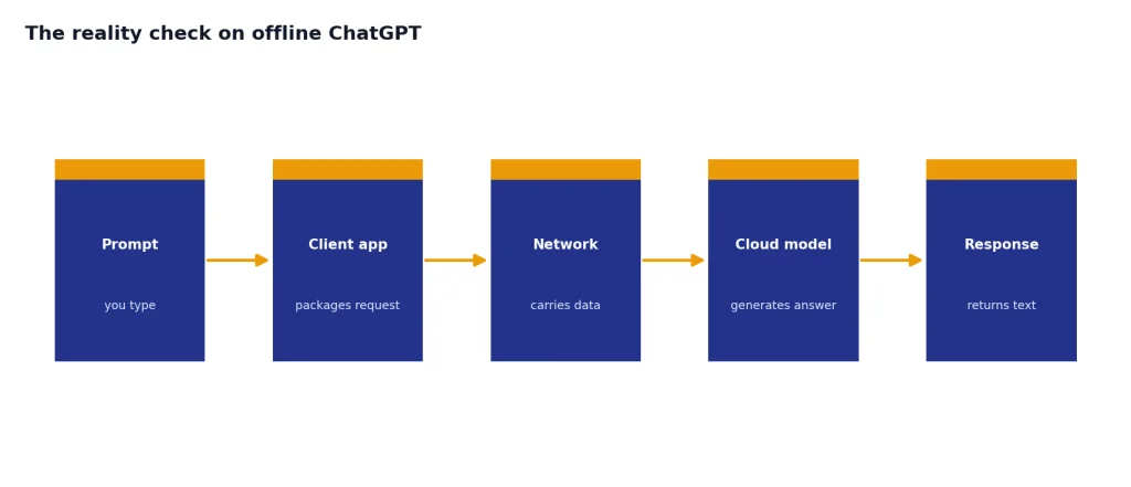 Process with 5 stages: Prompt, Client app, Network, Cloud model, Response.