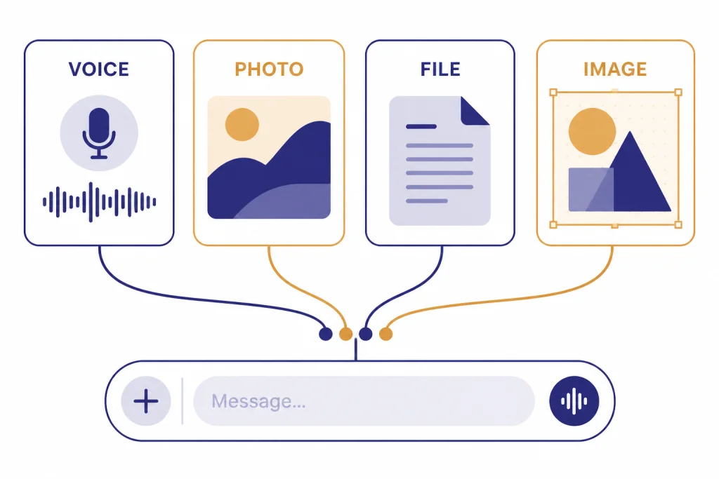 Android Feature Inputs Four feature tiles labeled VOICE, PHOTO, FILE, and IMAGE flowing into an Android message bar.