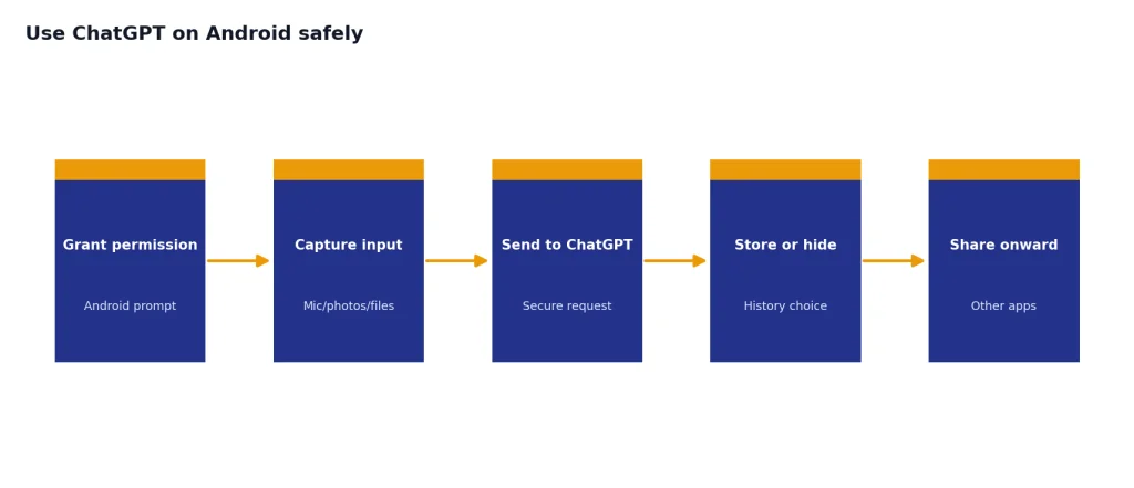 Process with 5 stages: Grant permission, Capture input, Send to ChatGPT, Store or hide, Share onward.