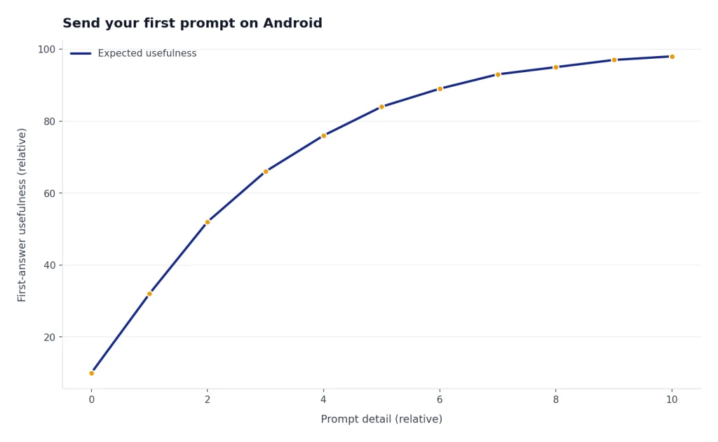 Line labeled Expected usefulness rises from 10 to 98 as prompt detail increases from 0 to 10.