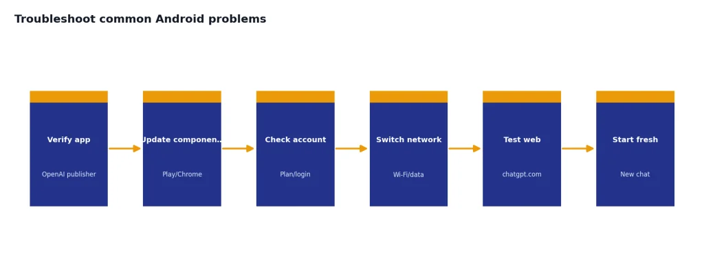 Process with 6 stages: Verify app, Update components, Check account, Switch network, Test web, Start fresh.